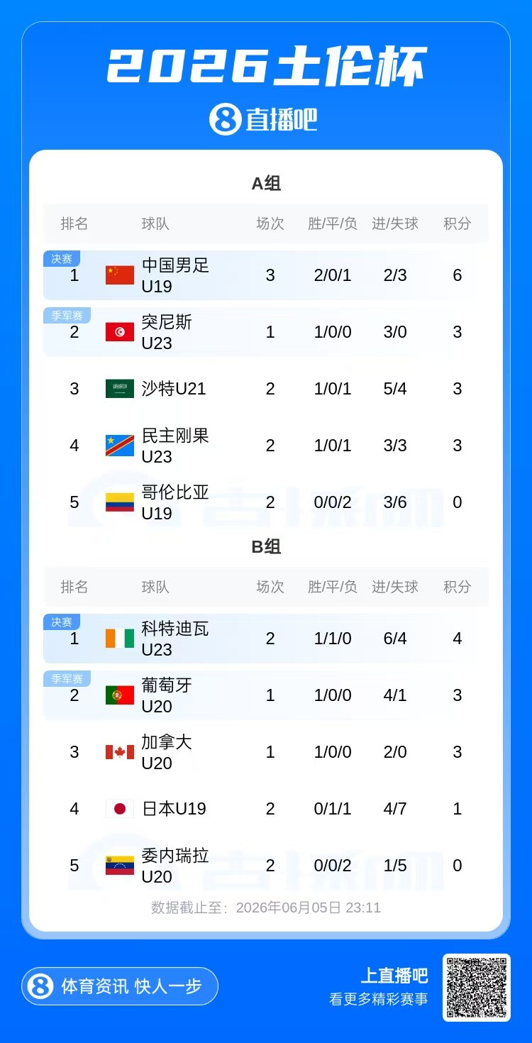 世界杯直播官网下载-土伦杯积分榜：U19国足三战2胜1负暂列第1，下轮将战突尼斯U23